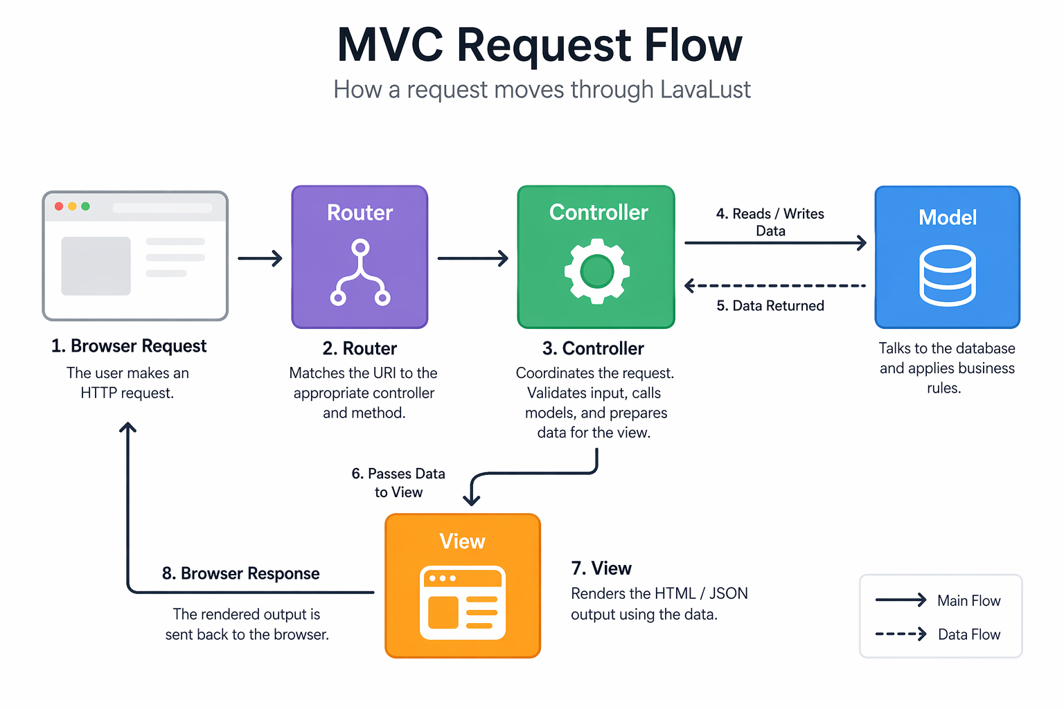 LavaLust application flow diagram — showing the path from browser request through index.php, router, cache check, security, controller, model, and view, back to the browser response.